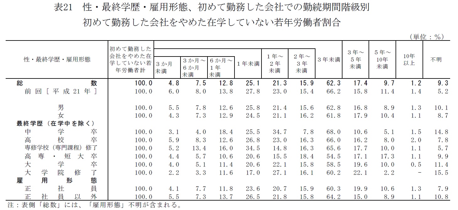 今や3年未満で6割が会社を去る！？