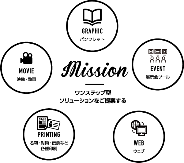 Mission　ワンステップ型ソリューションをご提案する