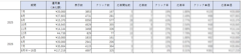 求人広告運用サポートを通じて成果に繋げる
